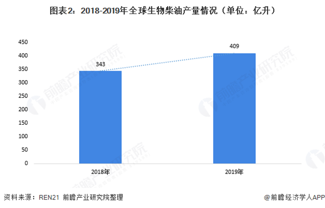 圖表2：2018-2019年全球生物柴油產(chǎn)量情況（單位：億升）  