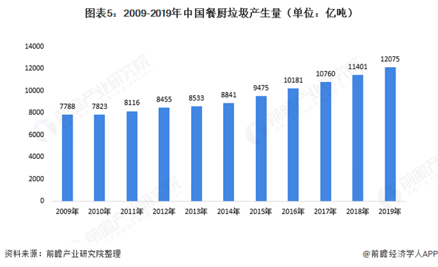 圖表5：2009-2019年中國餐廚垃圾產(chǎn)生量（單位：億噸）  