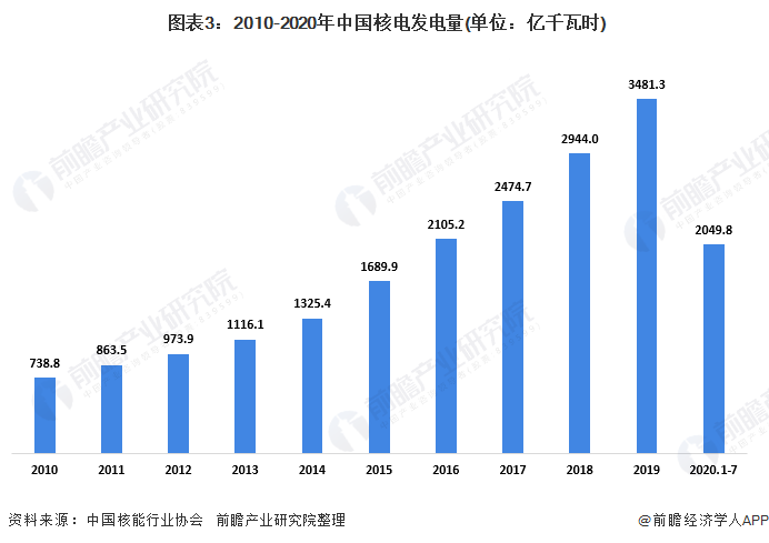  圖表3：2010-2020年中國(guó)核電發(fā)電量(單位：億千瓦時(shí))