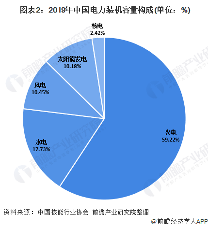  圖表2：2019年中國(guó)電力裝機(jī)容量構(gòu)成(單位：%)