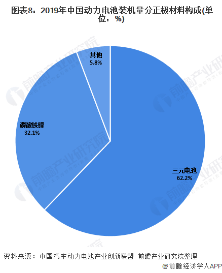  圖表8：2019年中國動力電池裝機量分正極材料構(gòu)成(單位：%)