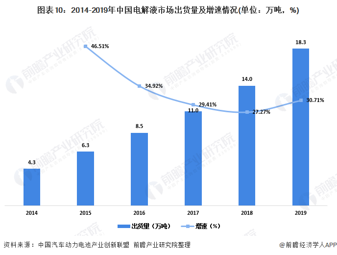 圖表10：2014-2019年中國(guó)電解液市場(chǎng)出貨量及增速情況(單位：萬(wàn)噸，%)