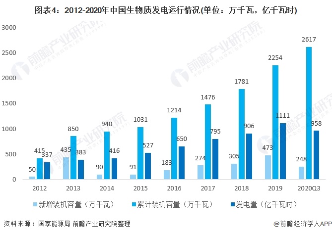 圖表4：2012-2020年中國生物質(zhì)發(fā)電運行情況(單位：萬千瓦，億千瓦時)