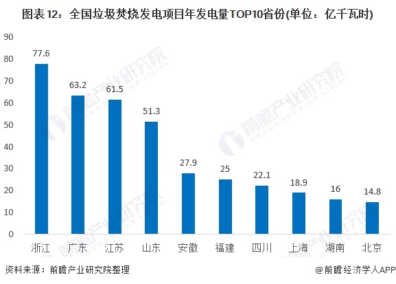 圖表12：全國垃圾焚燒發(fā)電項目年發(fā)電量TOP10省份(單位：億千瓦時)