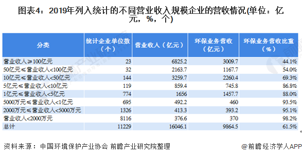 圖表4：2019年列入統(tǒng)計的不同營業(yè)收入規(guī)模企業(yè)的營收情況(單位：億元，%，個)