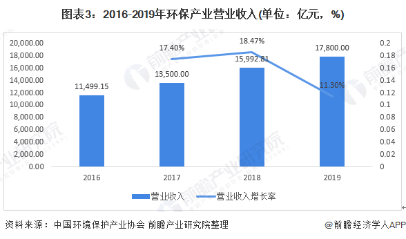 圖表3：2016-2019年環(huán)保產(chǎn)業(yè)營業(yè)收入(單位：億元，%)