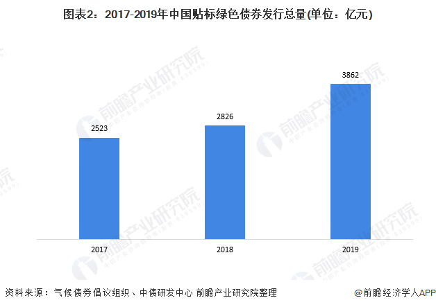 圖表2：2017-2019年中國(guó)貼標(biāo)綠色債券發(fā)行總量(單位：億元)