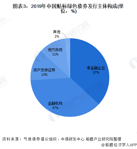 圖表3：2019年中國(guó)貼標(biāo)綠色債券發(fā)行主體構(gòu)成(單位：%)
