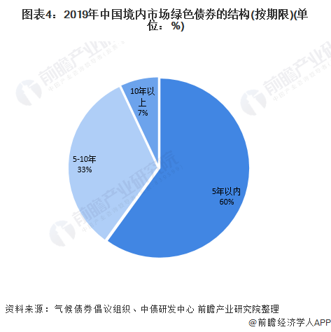 圖表4：2019年中國(guó)境內(nèi)市場(chǎng)綠色債券的結(jié)構(gòu)(按期限)(單位：%)
