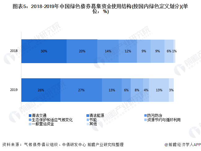 圖表5：2018-2019年中國(guó)綠色債券募集資金使用結(jié)構(gòu)(按國(guó)內(nèi)綠色定義劃分)(單位：%)