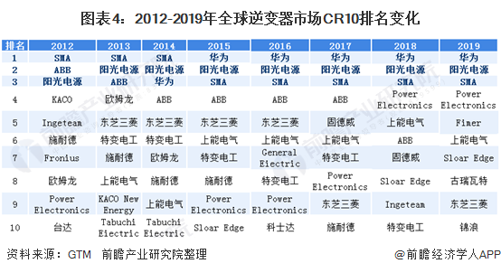 圖表4：2012-2019年全球逆變器市場CR10排名變化