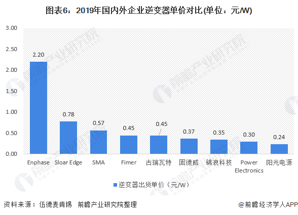 圖表6：2019年國內(nèi)外企業(yè)逆變器單價(jià)對(duì)比(單位：元/W)
