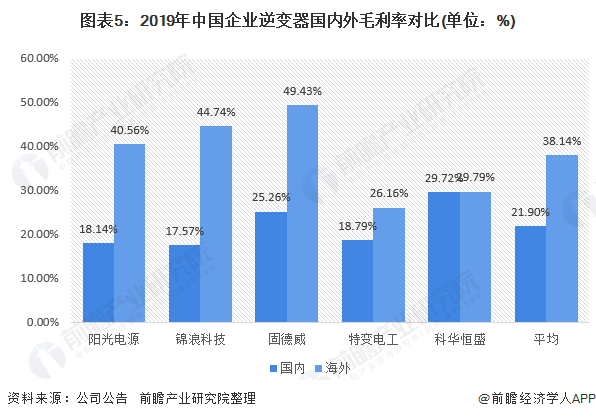 圖表5：2019年中國企業(yè)逆變器國內(nèi)外毛利率對(duì)比(單位：%)