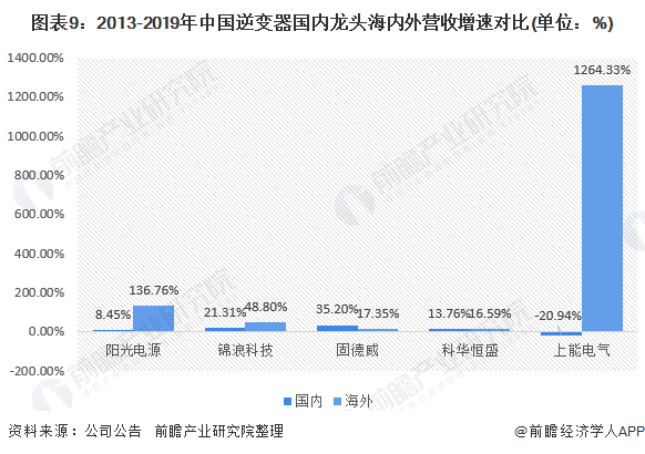 圖表9：2013-2019年中國逆變器國內(nèi)龍頭海內(nèi)外營收增速對(duì)比(單位：%)