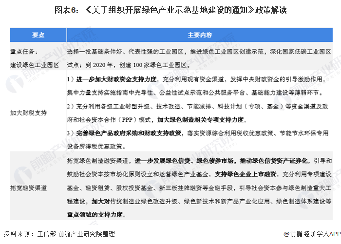 圖表6：《關(guān)于組織開展綠色產(chǎn)業(yè)示范基地建設(shè)的通知》政策解讀
