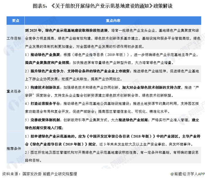 圖表5：《關(guān)于組織開展綠色產(chǎn)業(yè)示范基地建設(shè)的通知》政策解讀