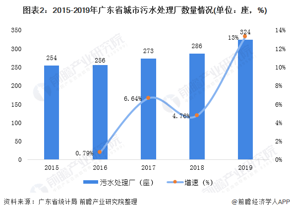 圖表2：2015-2019年廣東省城市污水處理廠數(shù)量情況(單位：座，%)