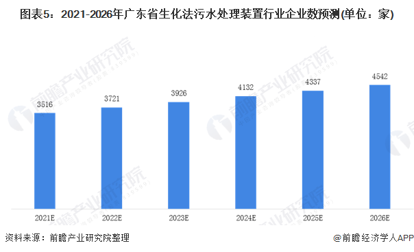 圖表5：2021-2026年廣東省生化法污水處理裝置行業(yè)企業(yè)數(shù)預(yù)測(cè)(單位：家)