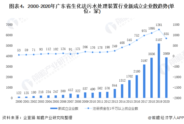 圖表4：2000-2020年廣東省生化法污水處理裝置行業(yè)新成立企業(yè)數(shù)趨勢(shì)(單位：家)