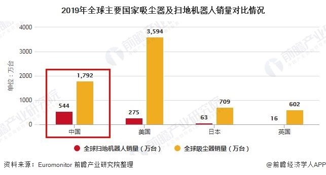 2019年全球主要國家吸塵器及掃地機(jī)器人銷量對比情況