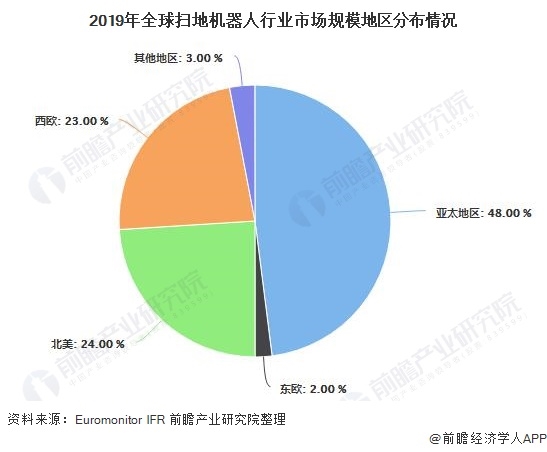 2019年全球掃地機(jī)器人行業(yè)市場規(guī)模地區(qū)分布情況