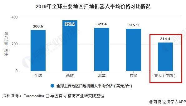 2019年全球主要地區(qū)掃地機(jī)器人平均價(jià)格對比情況