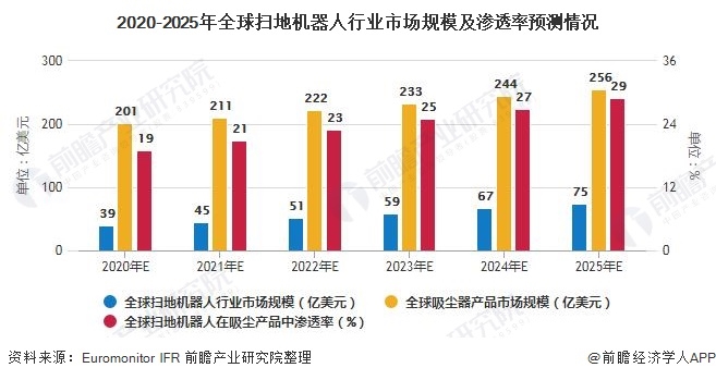 2020-2025年全球掃地機(jī)器人行業(yè)市場規(guī)模及滲透率預(yù)測情況
