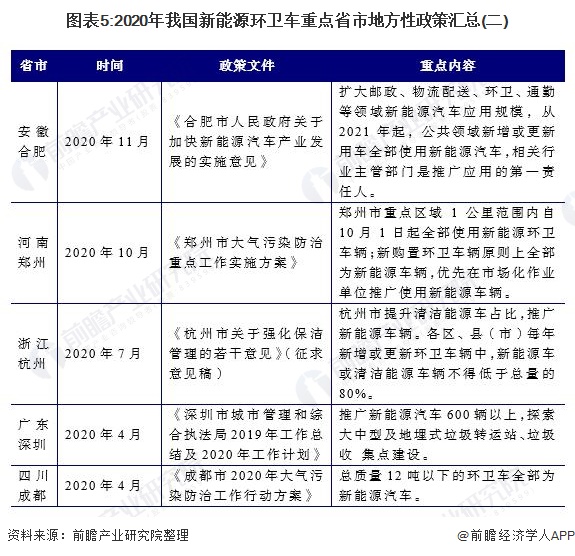 圖表5:2020年我國新能源環(huán)衛(wèi)車重點省市地方性政策匯總(二)