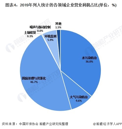 圖表4：2019年列入統(tǒng)計的各領(lǐng)域企業(yè)營業(yè)利潤占比(單位：%)