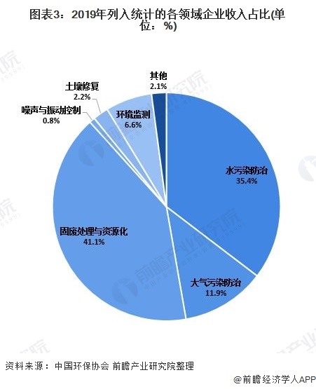 圖表3：2019年列入統(tǒng)計的各領(lǐng)域企業(yè)收入占比(單位：%)