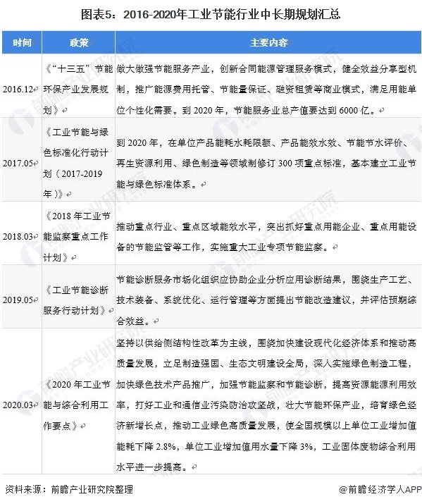圖表5：2016-2020年工業(yè)節(jié)能行業(yè)中長期規(guī)劃匯總