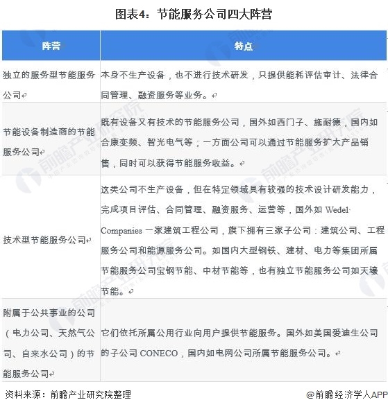 圖表4：節(jié)能服務(wù)公司四大陣營