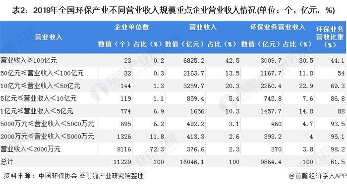表2：2019年全國(guó)環(huán)保產(chǎn)業(yè)不同營(yíng)業(yè)收入規(guī)模重點(diǎn)企業(yè)營(yíng)業(yè)收入情況(單位：個(gè)，億元，%)