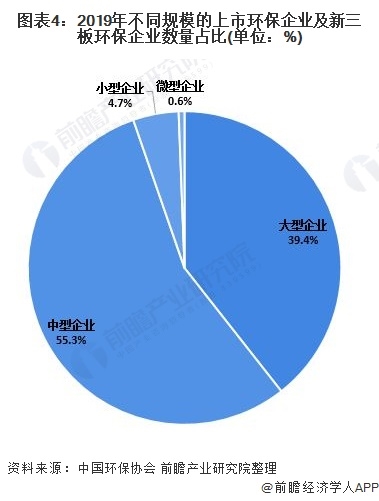 圖表4：2019年不同規(guī)模的上市環(huán)保企業(yè)及新三板環(huán)保企業(yè)數(shù)量占比(單位：%)