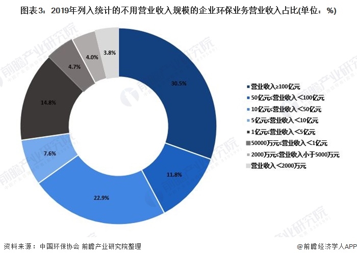 圖表3：2019年列入統(tǒng)計(jì)的不用營(yíng)業(yè)收入規(guī)模的企業(yè)環(huán)保業(yè)務(wù)營(yíng)業(yè)收入占比(單位：%)