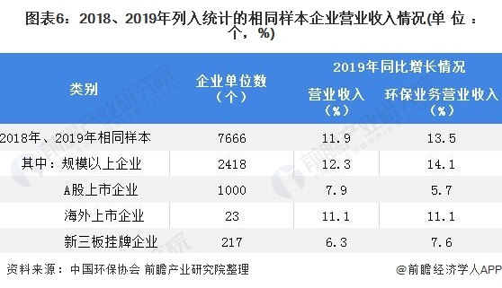 圖表6：2018、2019年列入統(tǒng)計(jì)的相同樣本企業(yè)營(yíng)業(yè)收入情況(單位：個(gè)，%)