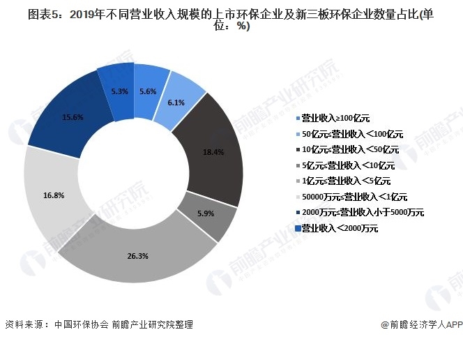圖表5：2019年不同營(yíng)業(yè)收入規(guī)模的上市環(huán)保企業(yè)及新三板環(huán)保企業(yè)數(shù)量占比(單位：%)