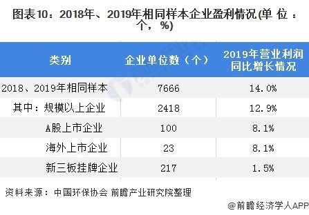 圖表10：2018年、2019年相同樣本企業(yè)盈利情況(單位：個(gè)，%)