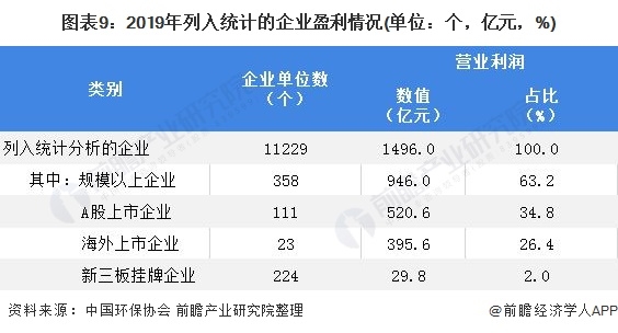 圖表9：2019年列入統(tǒng)計(jì)的企業(yè)盈利情況(單位：個(gè)，億元，%)