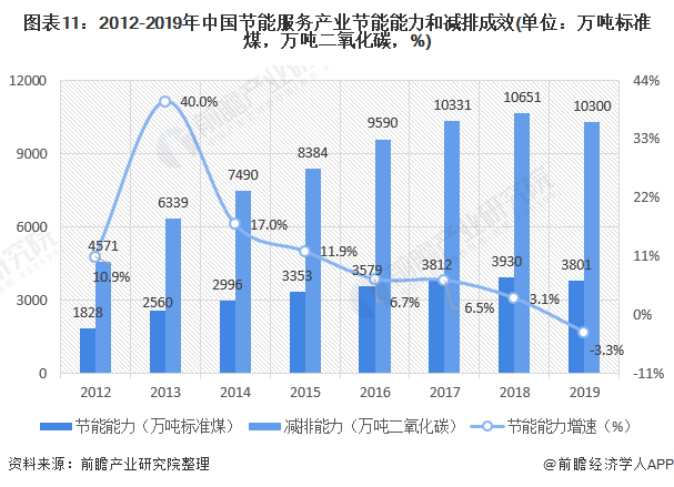 圖表11：2012-2019年中國節(jié)能服務產業(yè)節(jié)能能力和減排成效(單位：萬噸標準煤，萬噸二氧化碳，%)