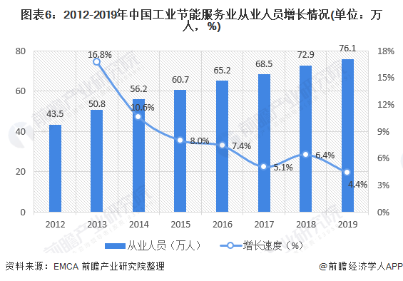 圖表6：2012-2019年中國工業(yè)節(jié)能服務業(yè)從業(yè)人員增長情況(單位：萬人，%)