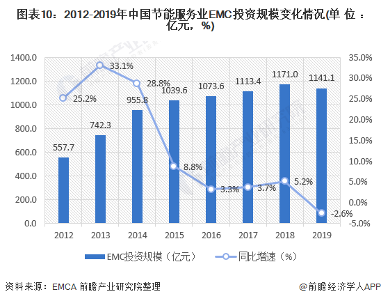 圖表10：2012-2019年中國節(jié)能服務業(yè)EMC投資規(guī)模變化情況(單位：億元，%)