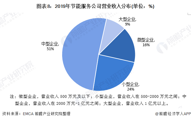 圖表8：2019年節(jié)能服務公司營業(yè)收入分布(單位：%)