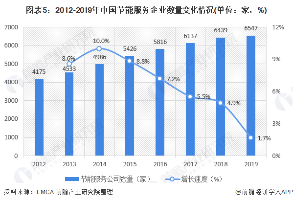 圖表5：2012-2019年中國節(jié)能服務企業(yè)數(shù)量變化情況(單位：家，%)