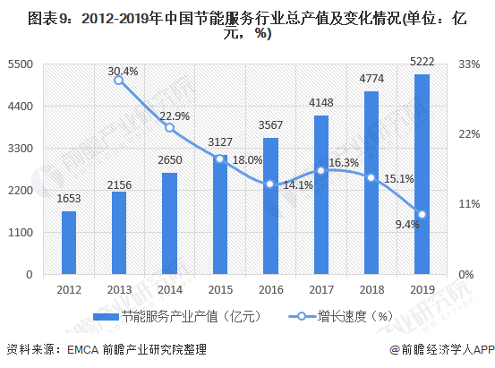 圖表9：2012-2019年中國節(jié)能服務行業(yè)總產值及變化情況(單位：億元，%)
