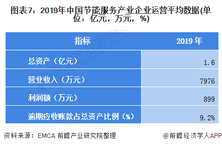 圖表7：2019年中國節(jié)能服務產業(yè)企業(yè)運營平均數(shù)據(jù)(單位：億元，萬元，%)