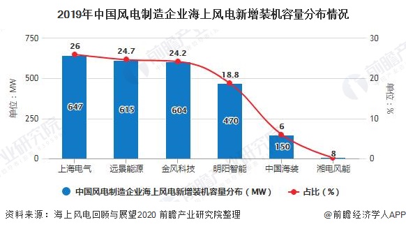 2019年中國風電制造企業(yè)海上風電新增裝機容量分布情況