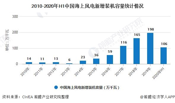 2010-2020年H1中國海上風電新增裝機容量統(tǒng)計情況