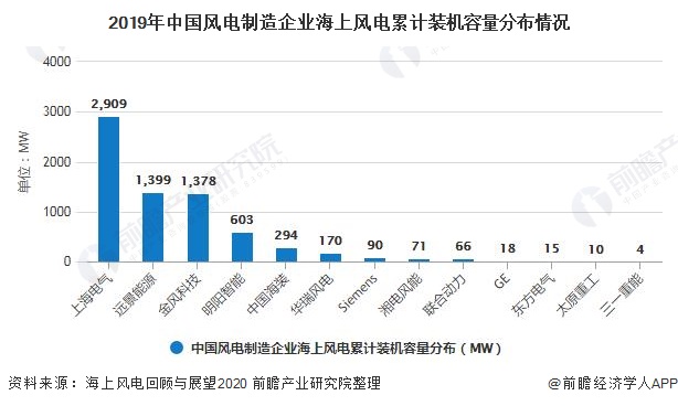 2019年中國風電制造企業(yè)海上風電累計裝機容量分布情況