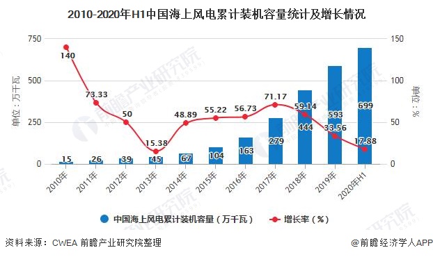 2010-2020年H1中國海上風電累計裝機容量統(tǒng)計及增長情況